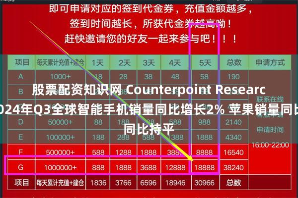 股票配资知识网 Counterpoint Research：2024年Q3全球智能手机销量同比增长2% 苹果销量同比持平